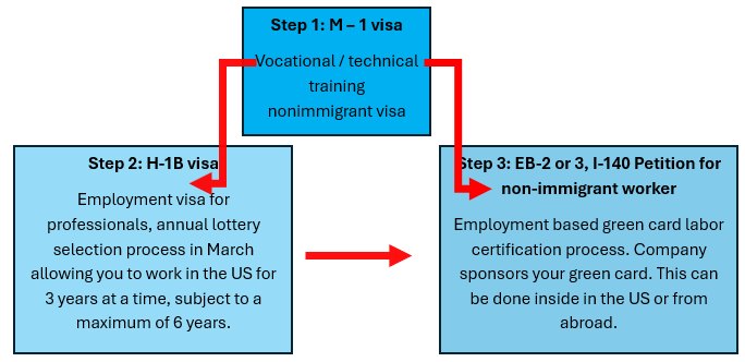 3 Steps for Aviation Immigration